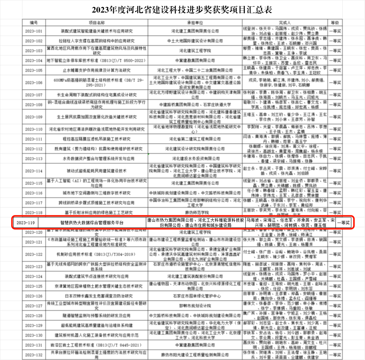 工大科雅荣获河北省2023年度建设行业科技进步奖一等奖(图2) 62AB2573-0857-438e-BE9E-B9F2F1C740BC.jpg