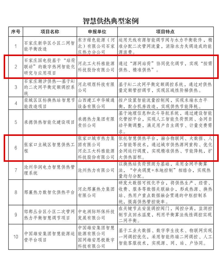 喜报!工大科雅双项目入选河北省供热行业典型案例(图1) 1.jpg