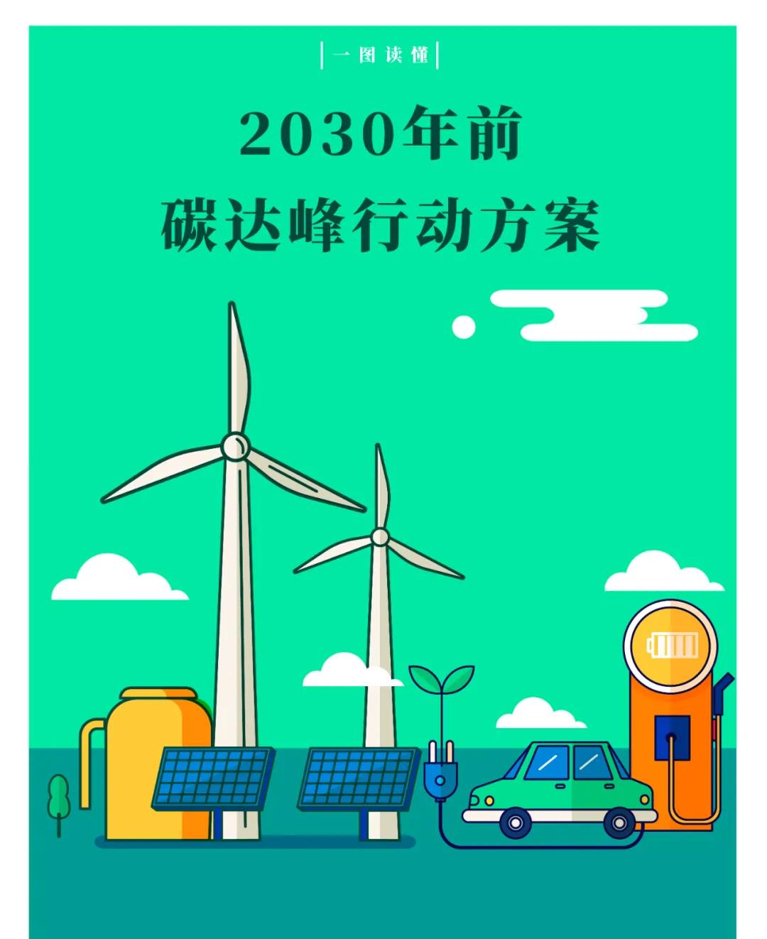 一图读懂 | 国务院《2030年前碳达峰行动方案》提出“碳达峰十大行动”(图1) 一图读懂 | 国务院《2030年前碳达峰行动方案》提出“碳达峰十大行动”(图1)