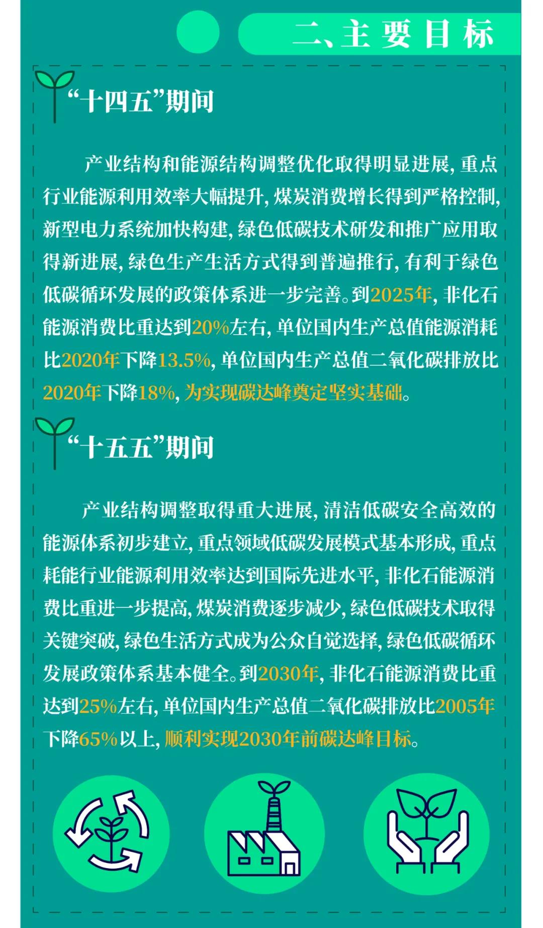 一图读懂 | 国务院《2030年前碳达峰行动方案》提出“碳达峰十大行动”(图3) 一图读懂 | 国务院《2030年前碳达峰行动方案》提出“碳达峰十大行动”(图3)