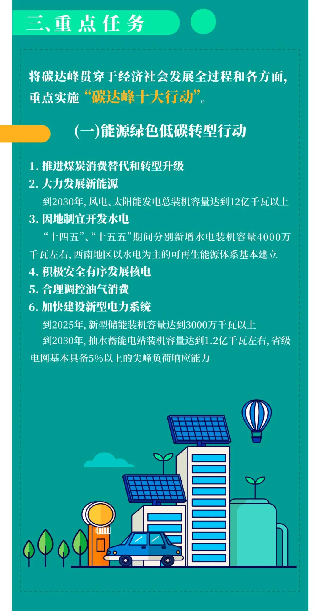 一图读懂 | 国务院《2030年前碳达峰行动方案》提出“碳达峰十大行动”(图4) 一图读懂 | 国务院《2030年前碳达峰行动方案》提出“碳达峰十大行动”(图4)