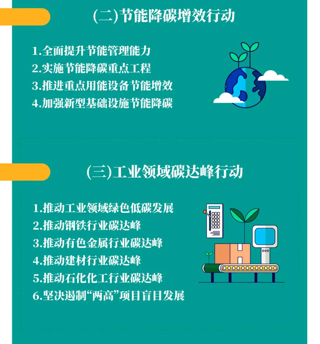 一图读懂 | 国务院《2030年前碳达峰行动方案》提出“碳达峰十大行动”(图5) 一图读懂 | 国务院《2030年前碳达峰行动方案》提出“碳达峰十大行动”(图5)