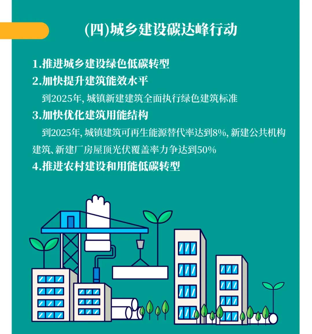 一图读懂 | 国务院《2030年前碳达峰行动方案》提出“碳达峰十大行动”(图6) 一图读懂 | 国务院《2030年前碳达峰行动方案》提出“碳达峰十大行动”(图6)