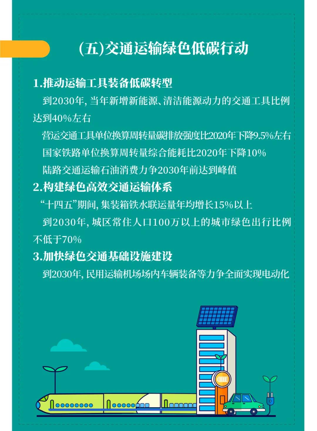 一图读懂 | 国务院《2030年前碳达峰行动方案》提出“碳达峰十大行动”(图7) 一图读懂 | 国务院《2030年前碳达峰行动方案》提出“碳达峰十大行动”(图7)