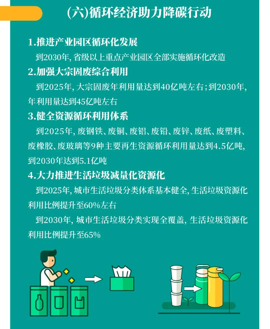 一图读懂 | 国务院《2030年前碳达峰行动方案》提出“碳达峰十大行动”(图8) 一图读懂 | 国务院《2030年前碳达峰行动方案》提出“碳达峰十大行动”(图8)
