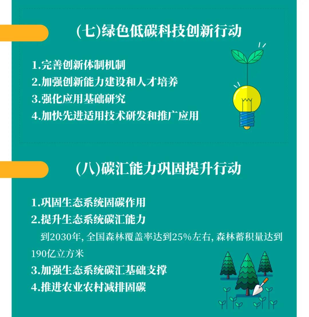 一图读懂 | 国务院《2030年前碳达峰行动方案》提出“碳达峰十大行动”(图9) 一图读懂 | 国务院《2030年前碳达峰行动方案》提出“碳达峰十大行动”(图9)