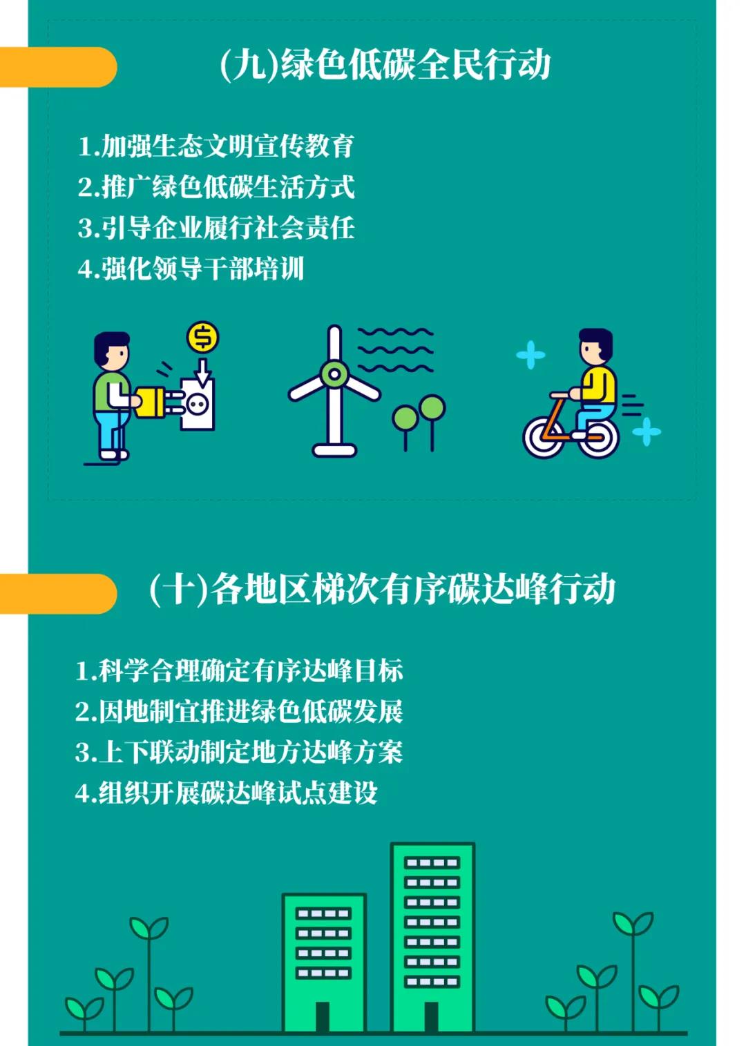 一图读懂 | 国务院《2030年前碳达峰行动方案》提出“碳达峰十大行动”(图10) 一图读懂 | 国务院《2030年前碳达峰行动方案》提出“碳达峰十大行动”(图10)